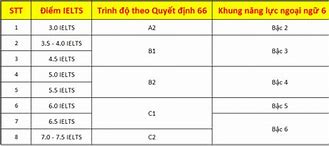 Quy Đổi Điểm Ielts Sang Bằng A B C Online Miễn Phí