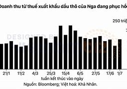 Xuất Khẩu Dầu Thô Của Nga 2024 Mới Nhất Hôm Nay